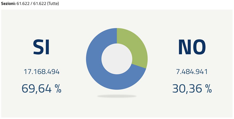 risultati referendum